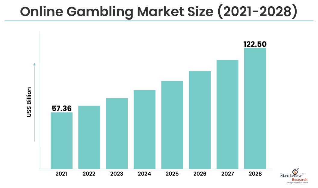 Online Gambling Market Size (2021-2028)